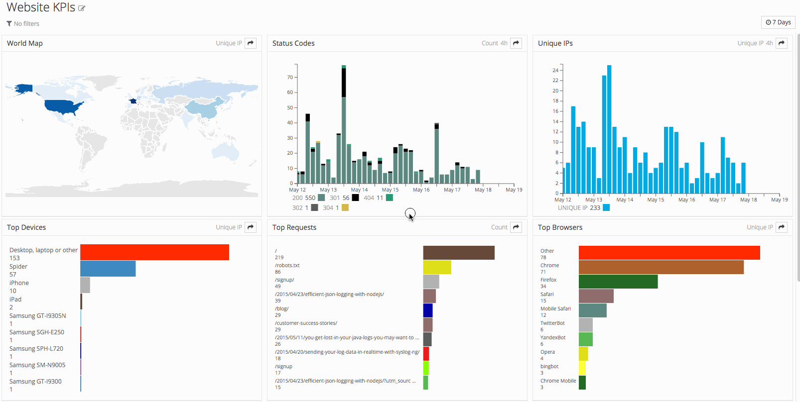 Dashboards